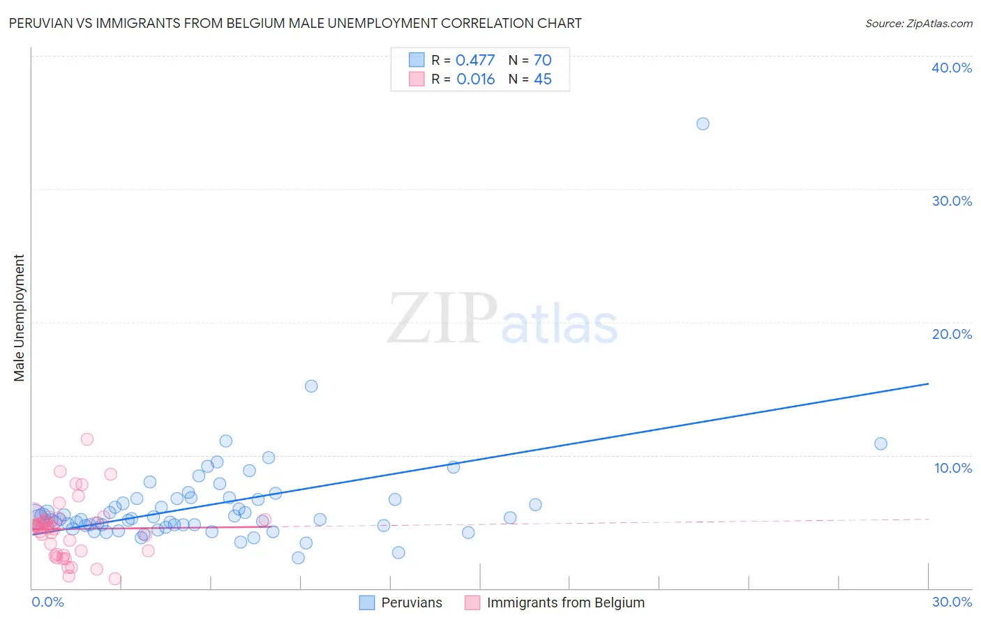 Peruvian vs Immigrants from Belgium Male Unemployment