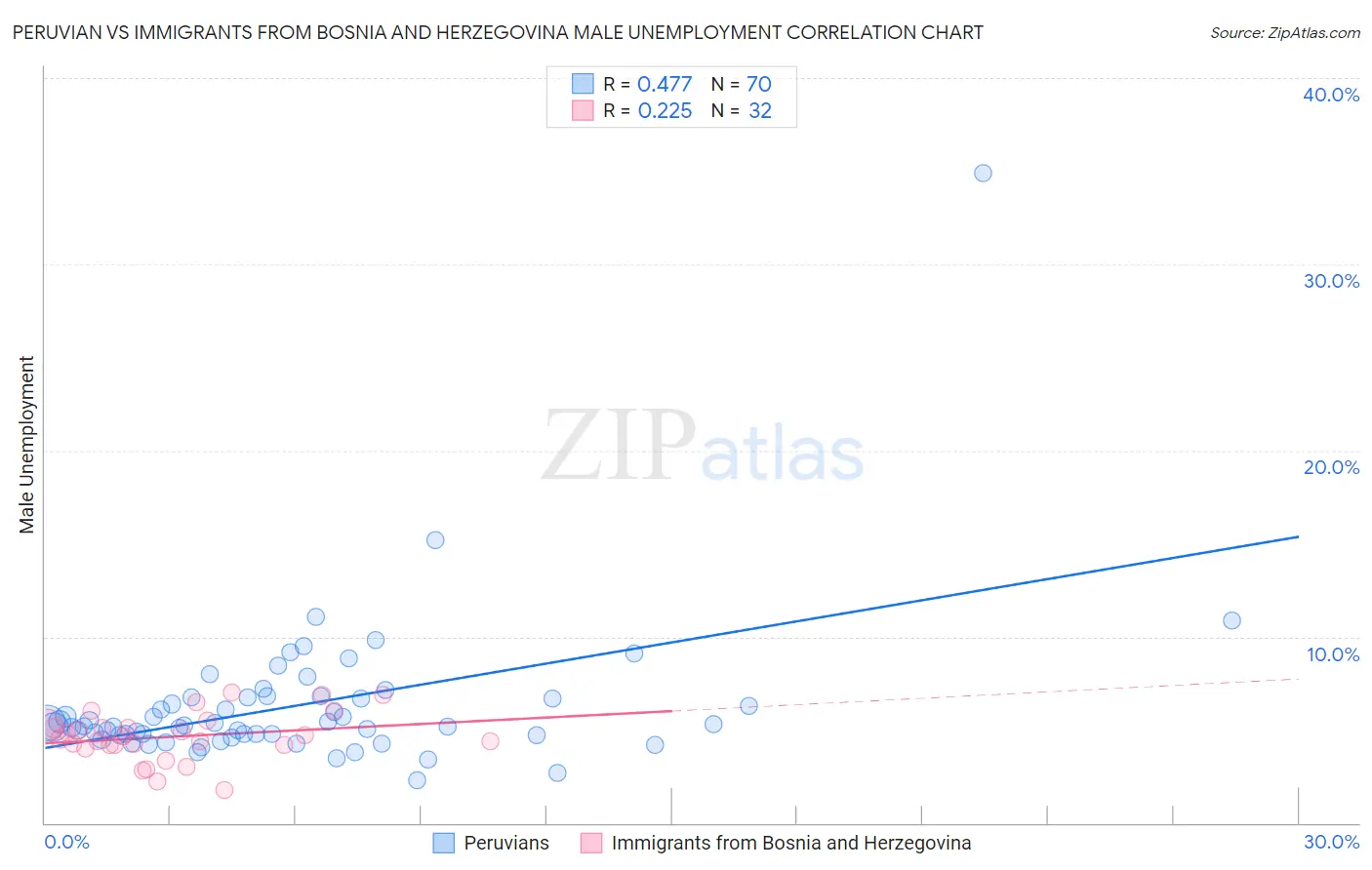 Peruvian vs Immigrants from Bosnia and Herzegovina Male Unemployment