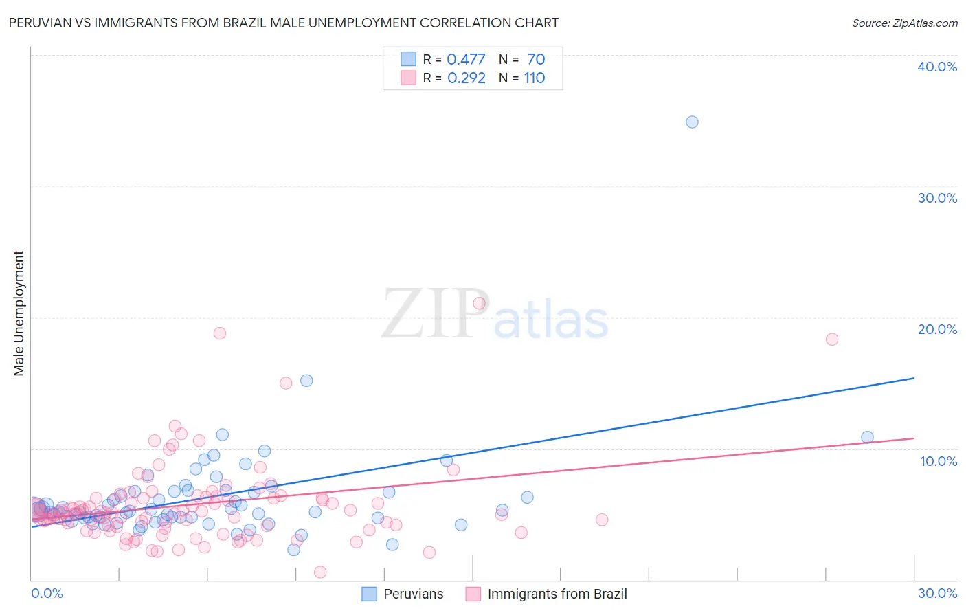Peruvian vs Immigrants from Brazil Male Unemployment