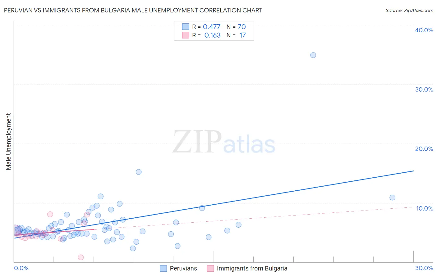 Peruvian vs Immigrants from Bulgaria Male Unemployment