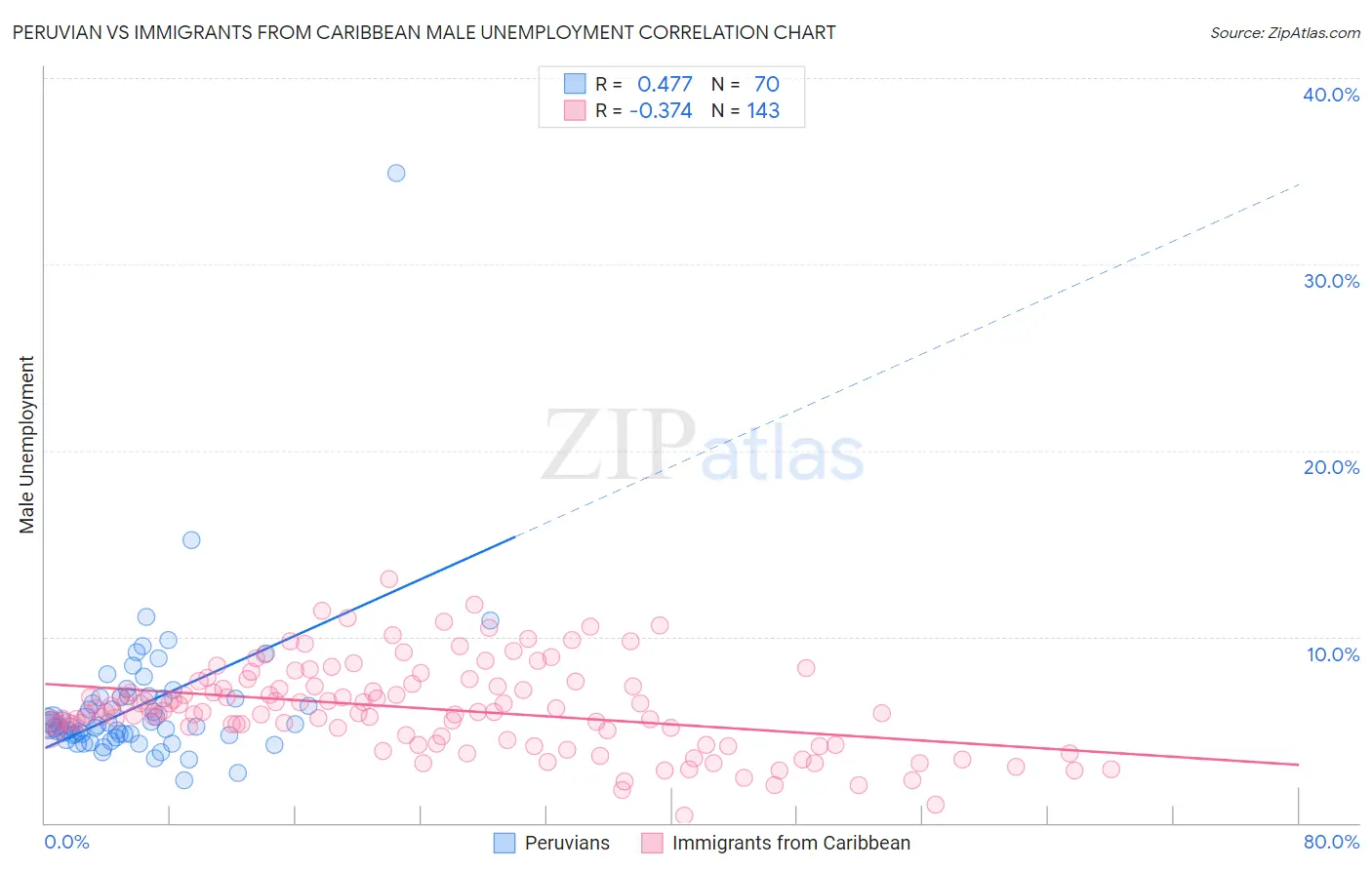 Peruvian vs Immigrants from Caribbean Male Unemployment