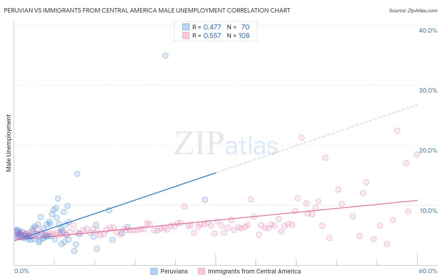 Peruvian vs Immigrants from Central America Male Unemployment