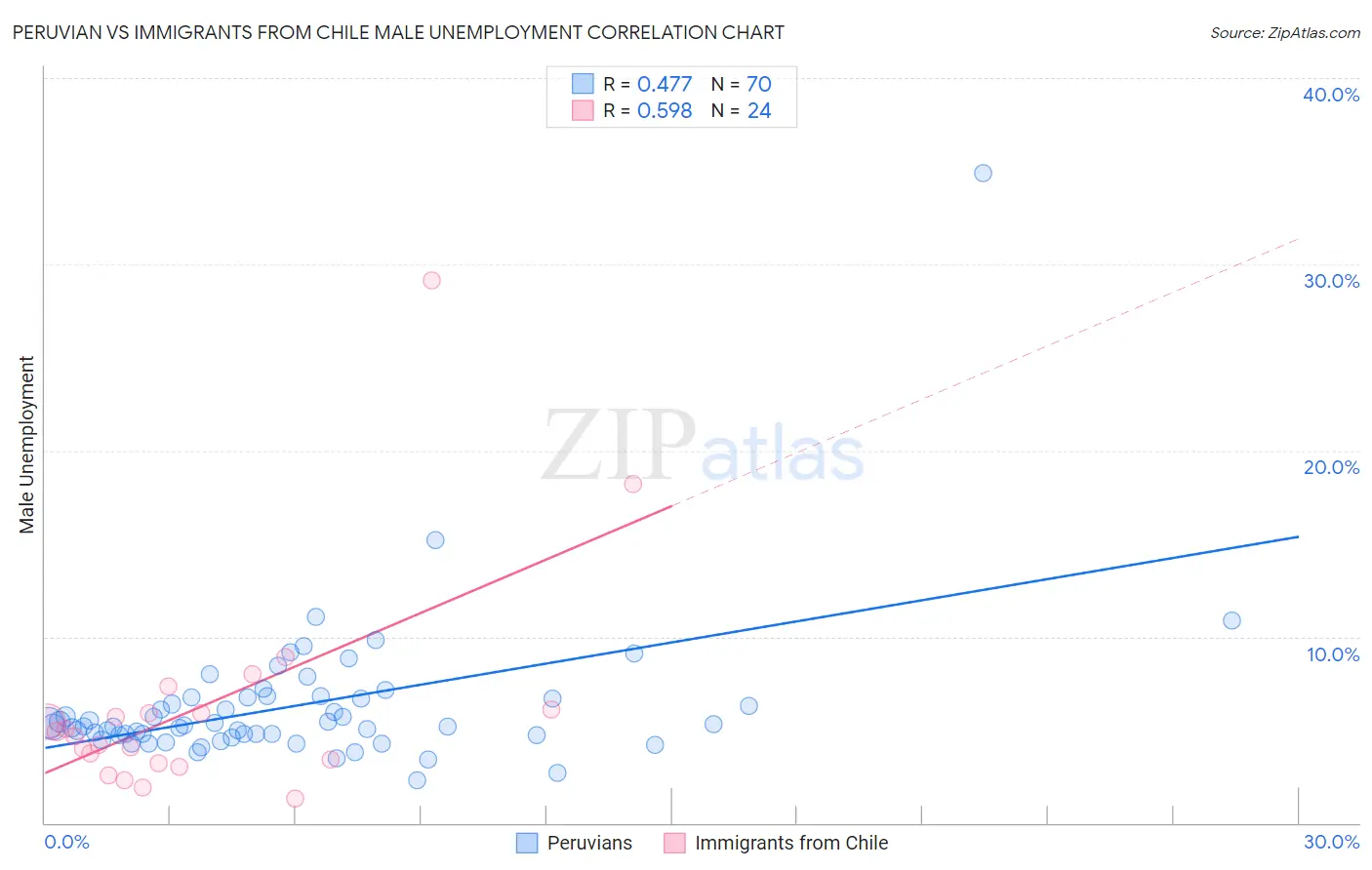 Peruvian vs Immigrants from Chile Male Unemployment