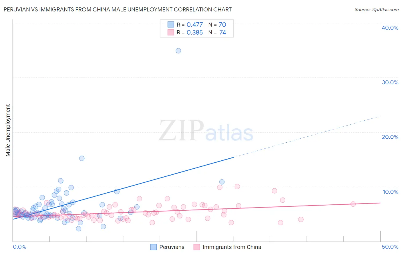 Peruvian vs Immigrants from China Male Unemployment