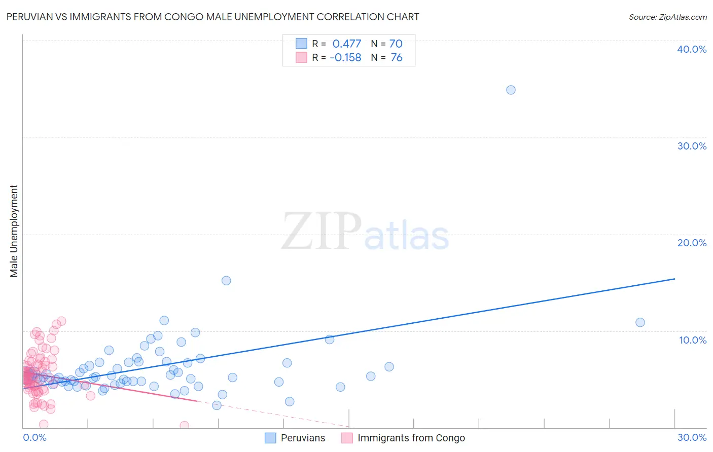 Peruvian vs Immigrants from Congo Male Unemployment