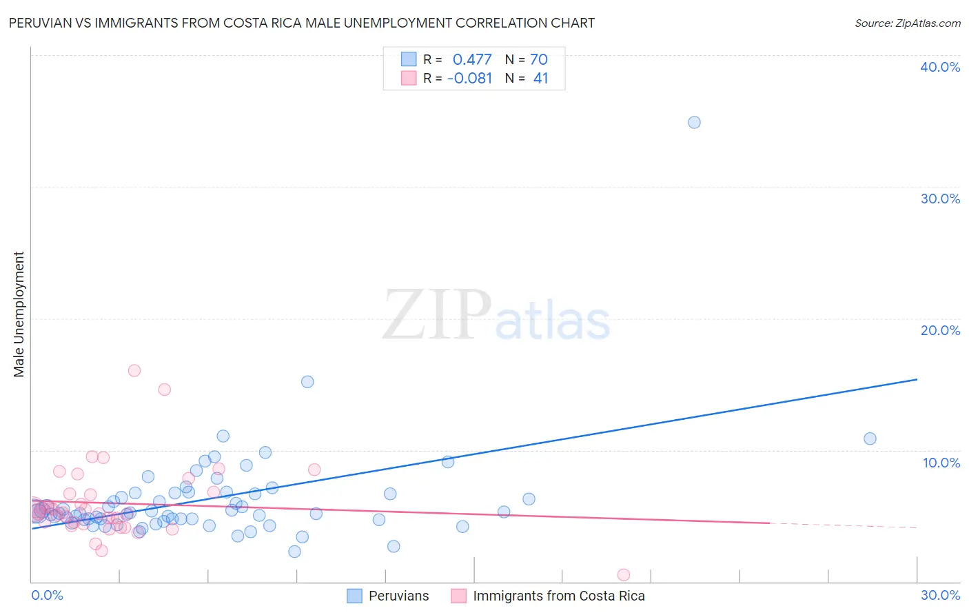 Peruvian vs Immigrants from Costa Rica Male Unemployment