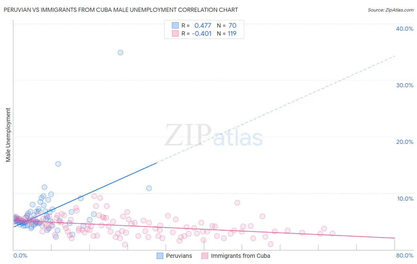 Peruvian vs Immigrants from Cuba Male Unemployment