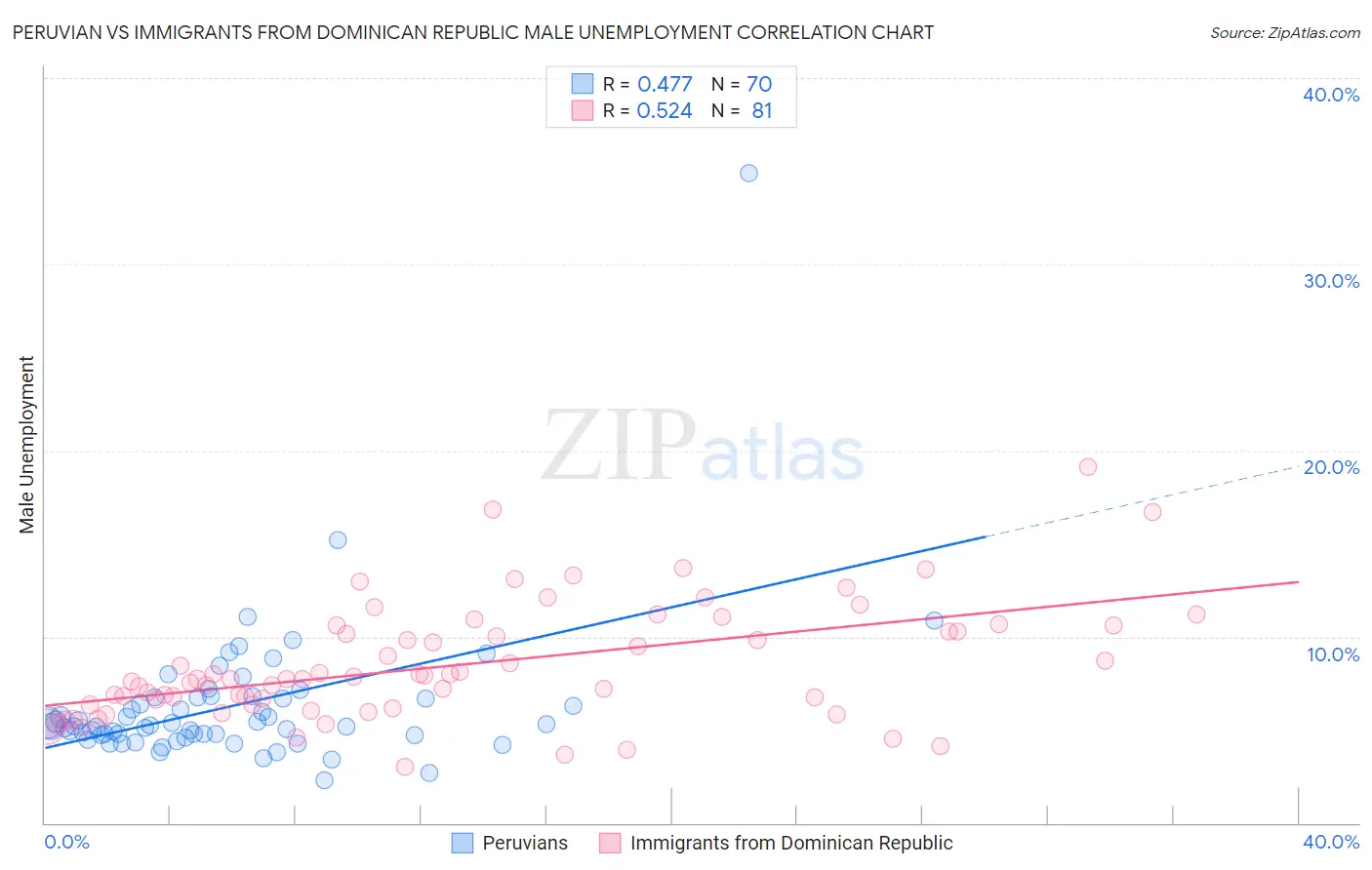 Peruvian vs Immigrants from Dominican Republic Male Unemployment