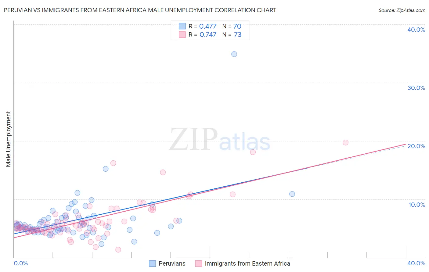 Peruvian vs Immigrants from Eastern Africa Male Unemployment