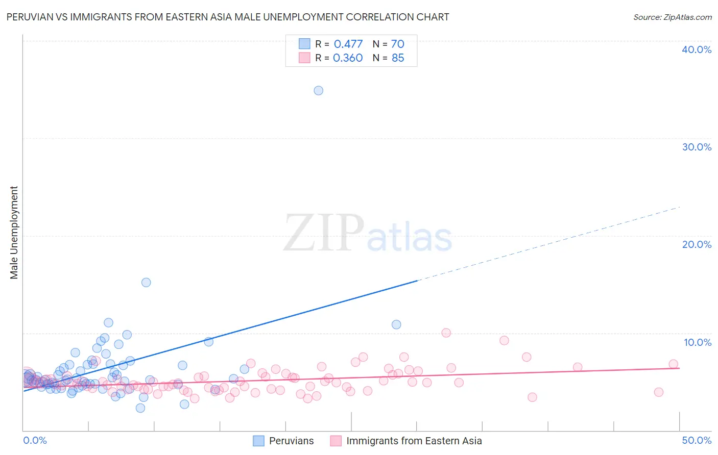 Peruvian vs Immigrants from Eastern Asia Male Unemployment