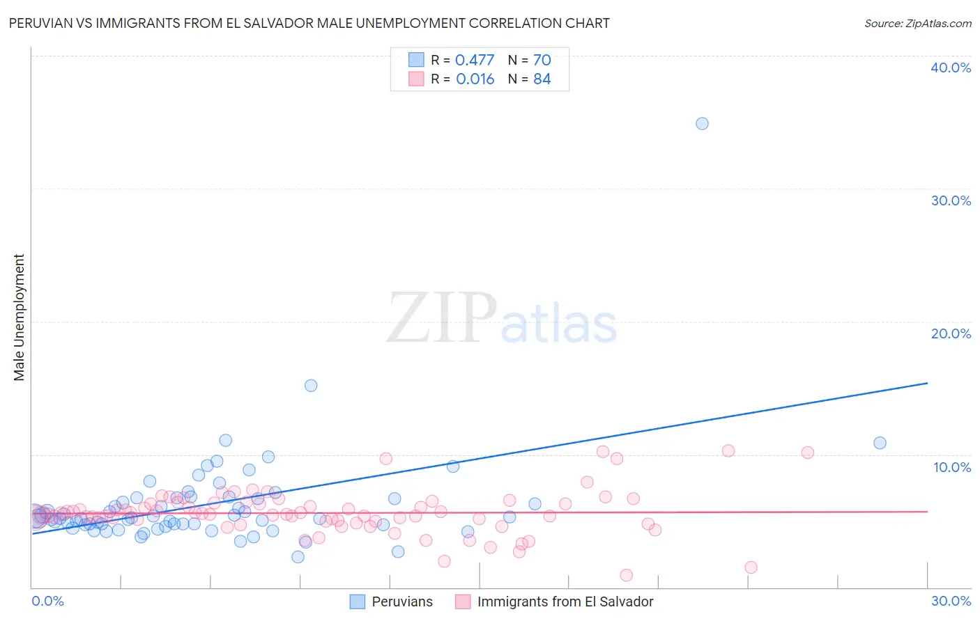 Peruvian vs Immigrants from El Salvador Male Unemployment