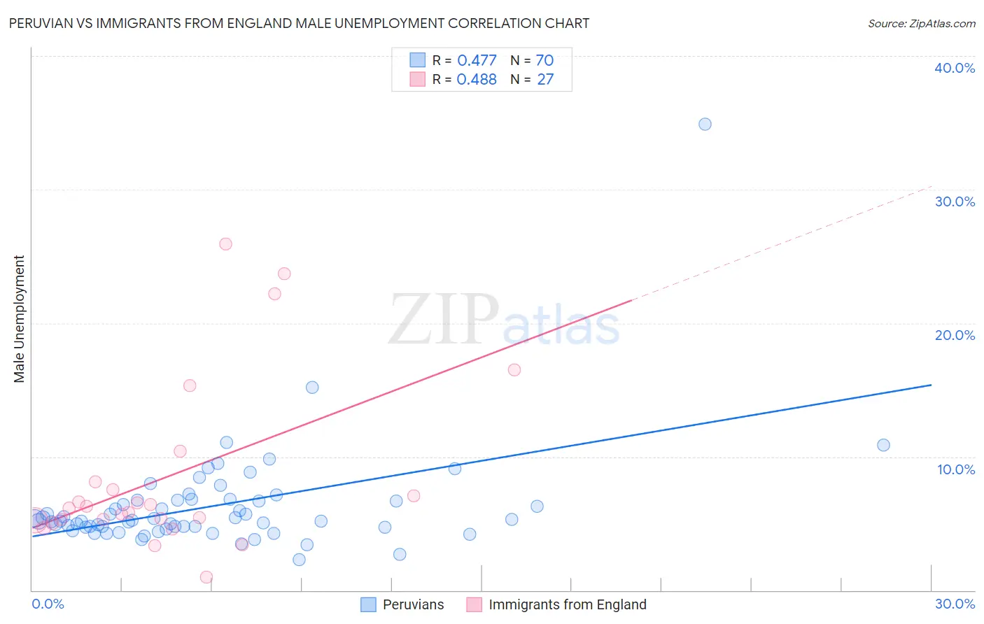 Peruvian vs Immigrants from England Male Unemployment