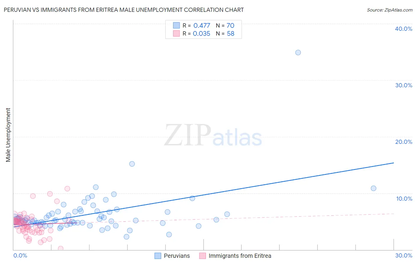 Peruvian vs Immigrants from Eritrea Male Unemployment
