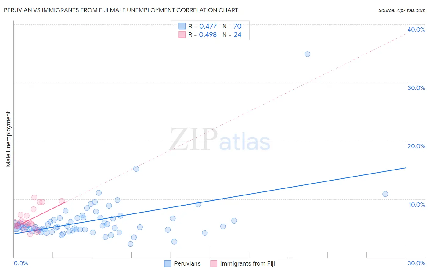 Peruvian vs Immigrants from Fiji Male Unemployment