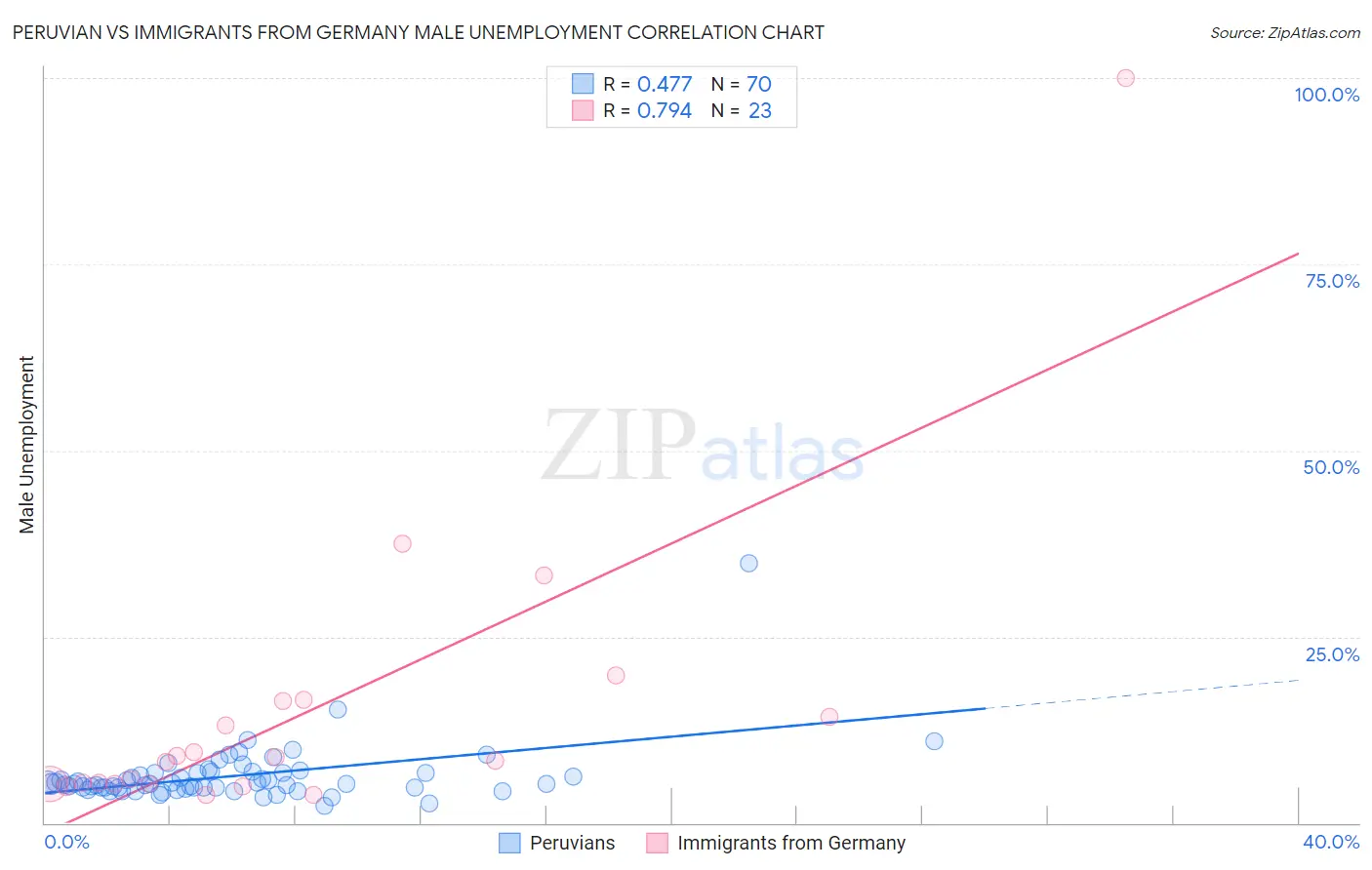 Peruvian vs Immigrants from Germany Male Unemployment