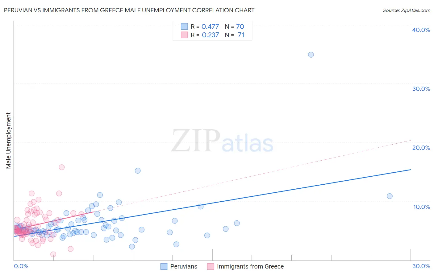 Peruvian vs Immigrants from Greece Male Unemployment