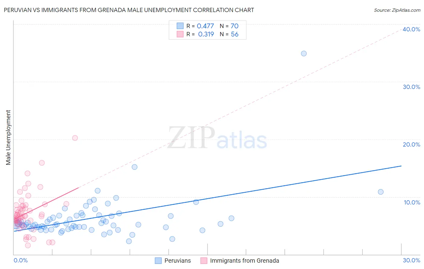 Peruvian vs Immigrants from Grenada Male Unemployment