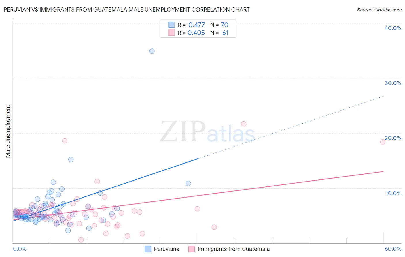 Peruvian vs Immigrants from Guatemala Male Unemployment