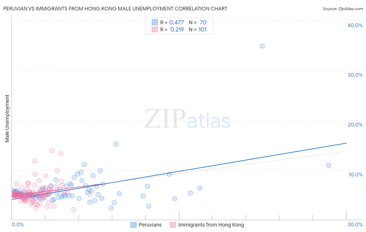 Peruvian vs Immigrants from Hong Kong Male Unemployment