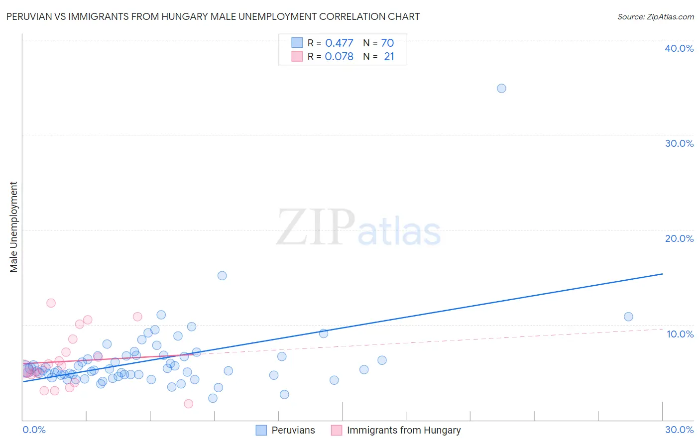 Peruvian vs Immigrants from Hungary Male Unemployment