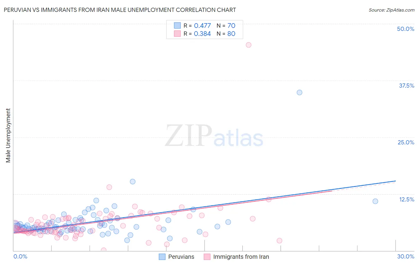 Peruvian vs Immigrants from Iran Male Unemployment