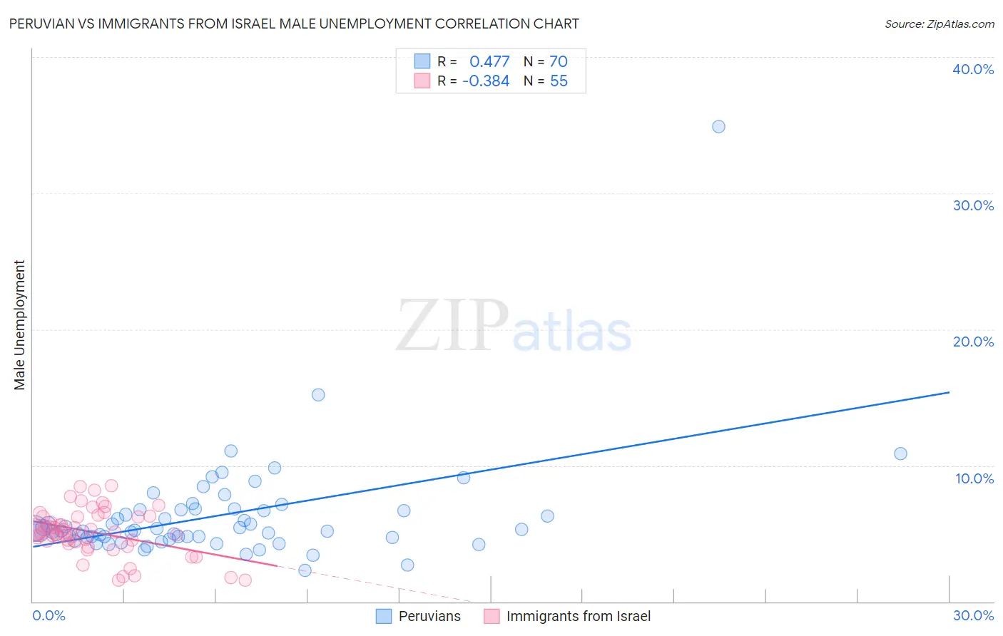 Peruvian vs Immigrants from Israel Male Unemployment