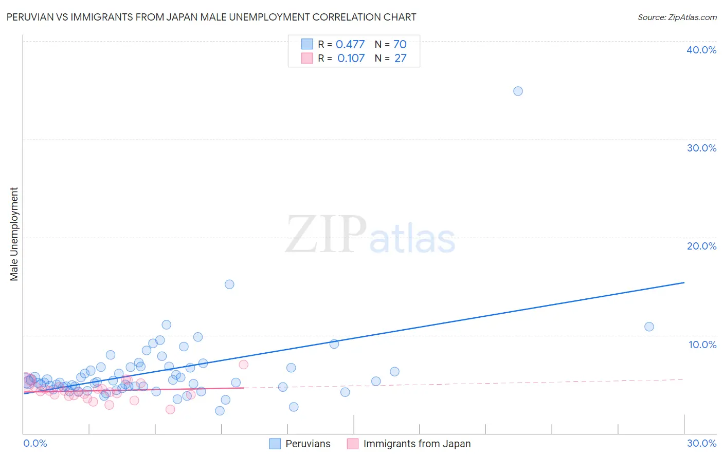 Peruvian vs Immigrants from Japan Male Unemployment