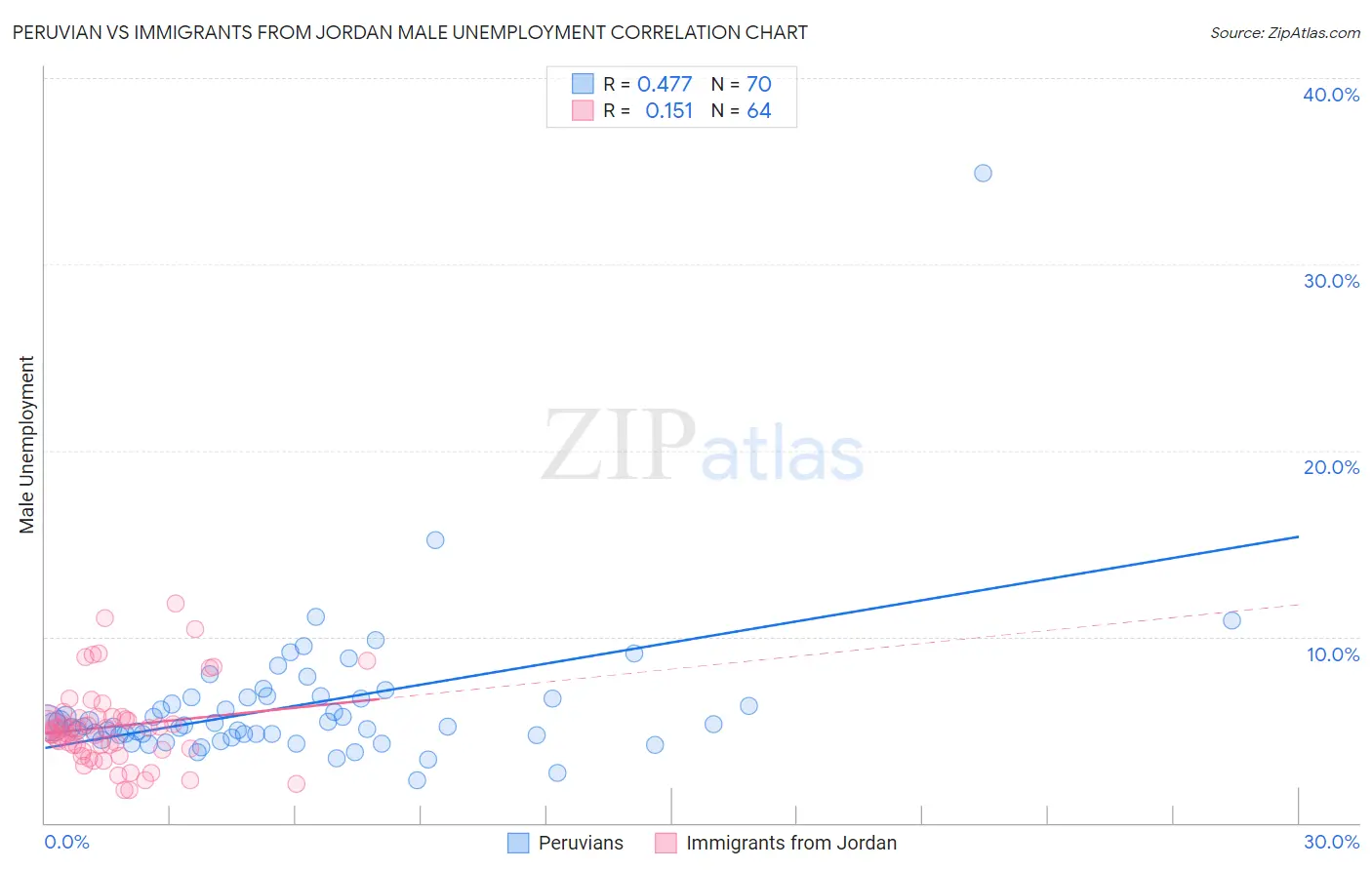 Peruvian vs Immigrants from Jordan Male Unemployment