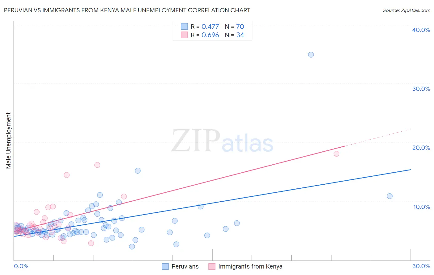 Peruvian vs Immigrants from Kenya Male Unemployment