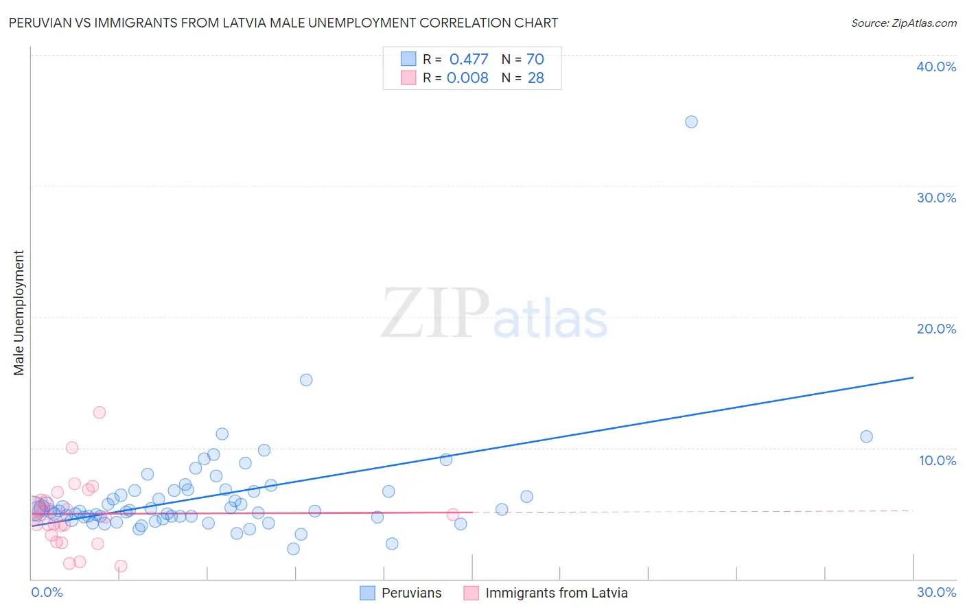 Peruvian vs Immigrants from Latvia Male Unemployment