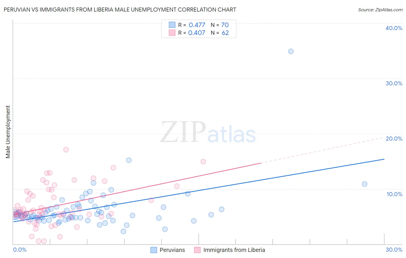 Peruvian vs Immigrants from Liberia Male Unemployment