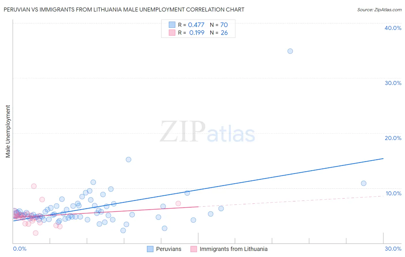 Peruvian vs Immigrants from Lithuania Male Unemployment