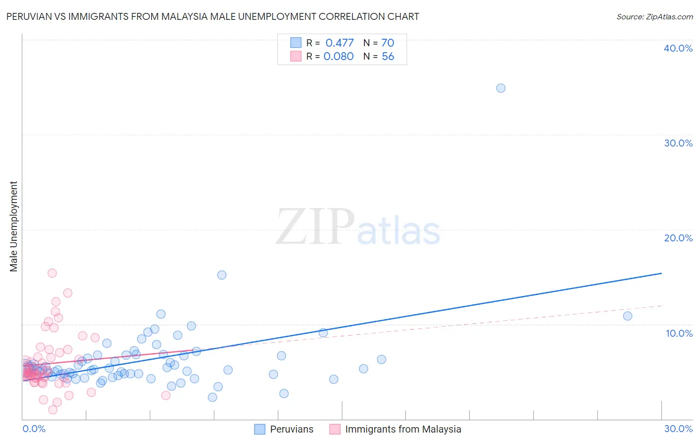 Peruvian vs Immigrants from Malaysia Male Unemployment