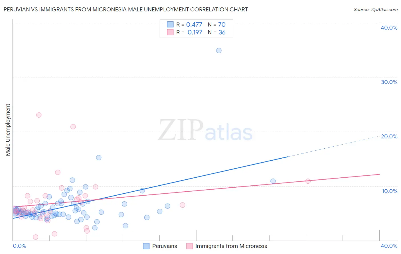 Peruvian vs Immigrants from Micronesia Male Unemployment