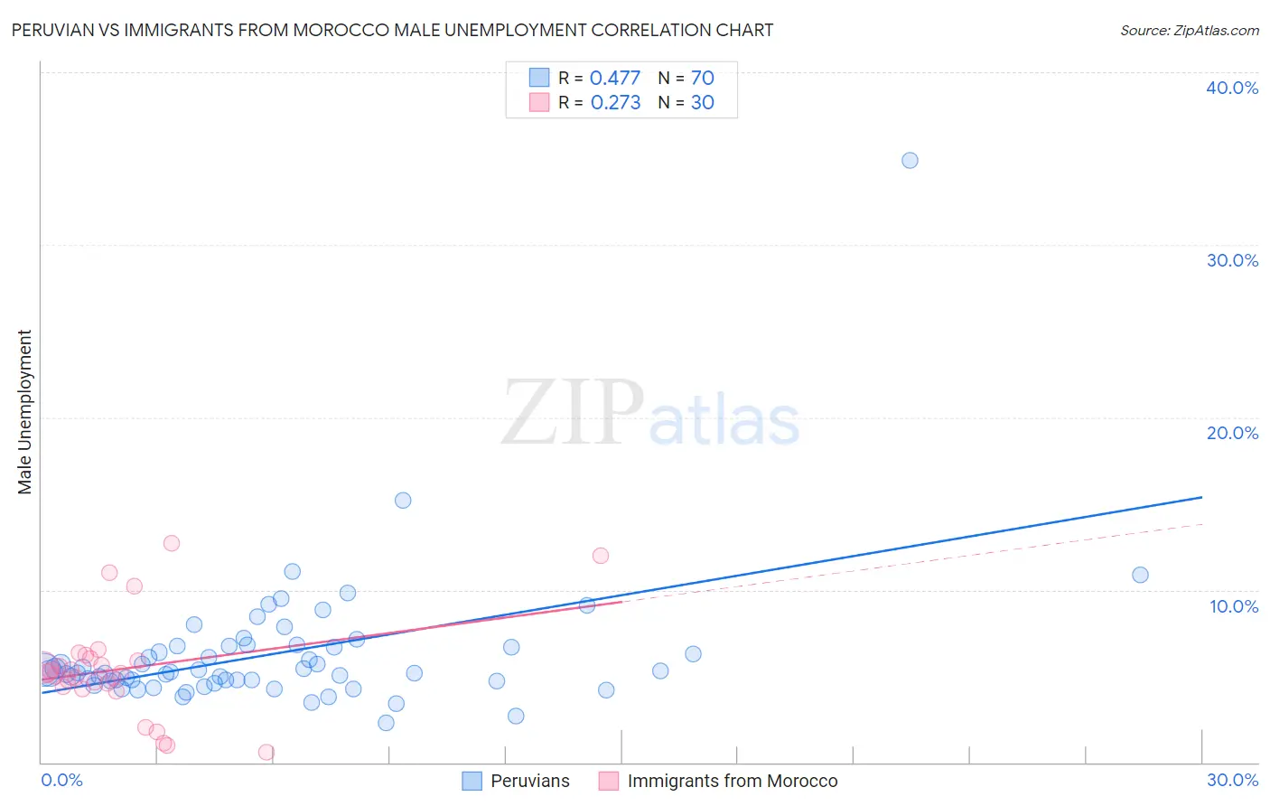 Peruvian vs Immigrants from Morocco Male Unemployment