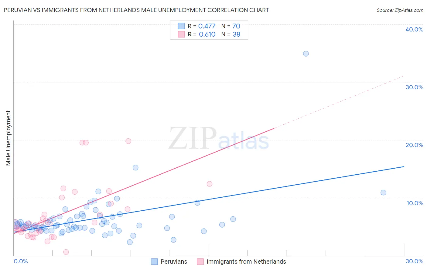 Peruvian vs Immigrants from Netherlands Male Unemployment