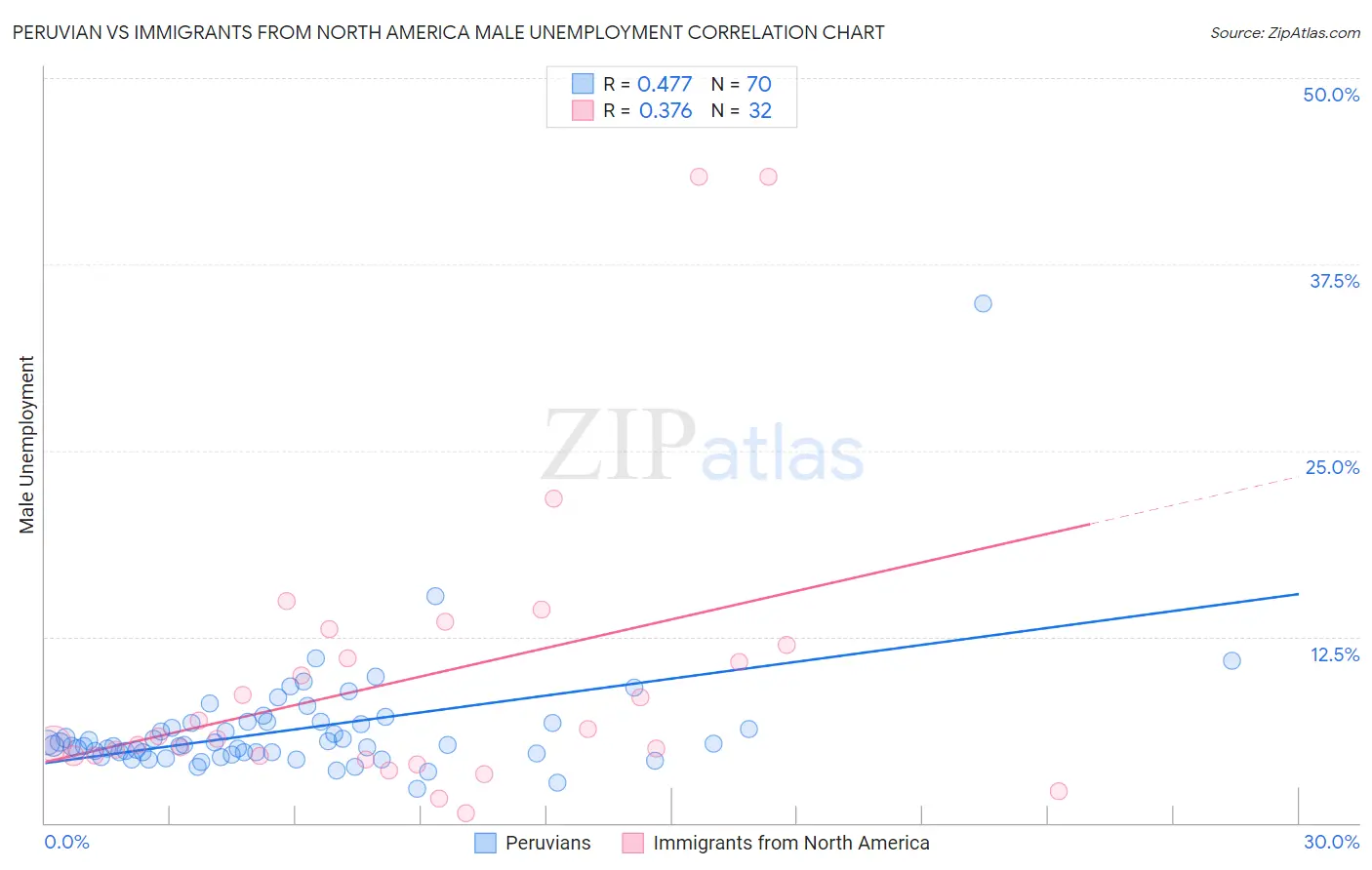 Peruvian vs Immigrants from North America Male Unemployment