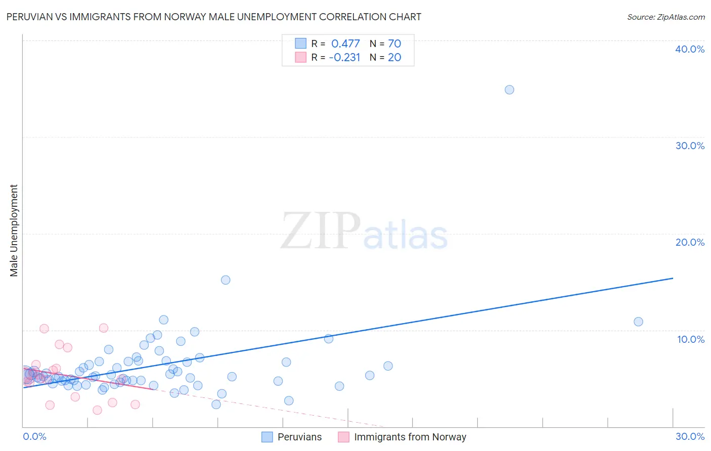 Peruvian vs Immigrants from Norway Male Unemployment