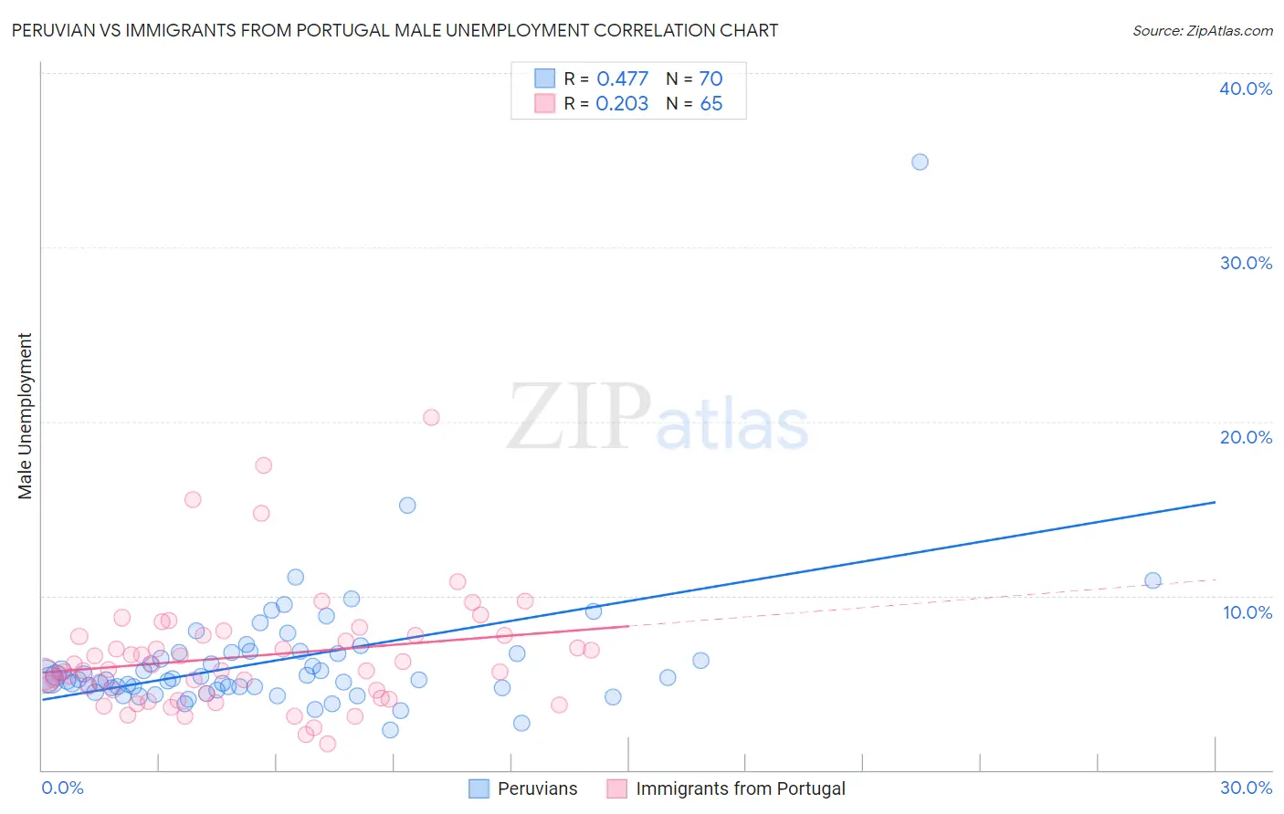 Peruvian vs Immigrants from Portugal Male Unemployment