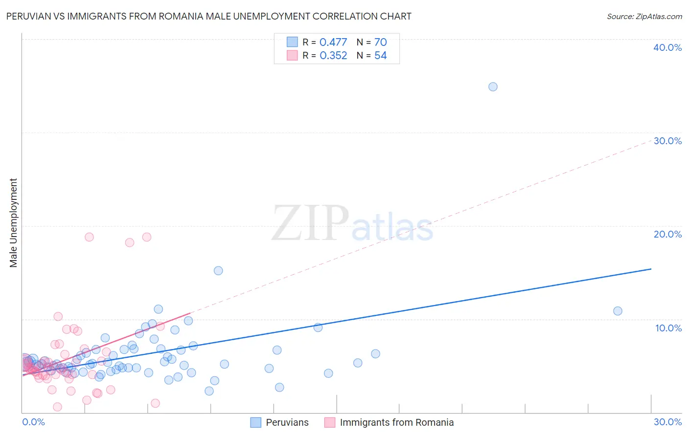 Peruvian vs Immigrants from Romania Male Unemployment