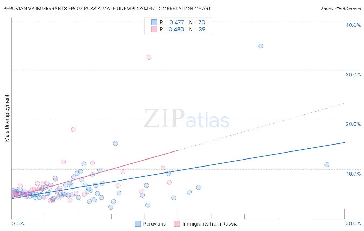Peruvian vs Immigrants from Russia Male Unemployment