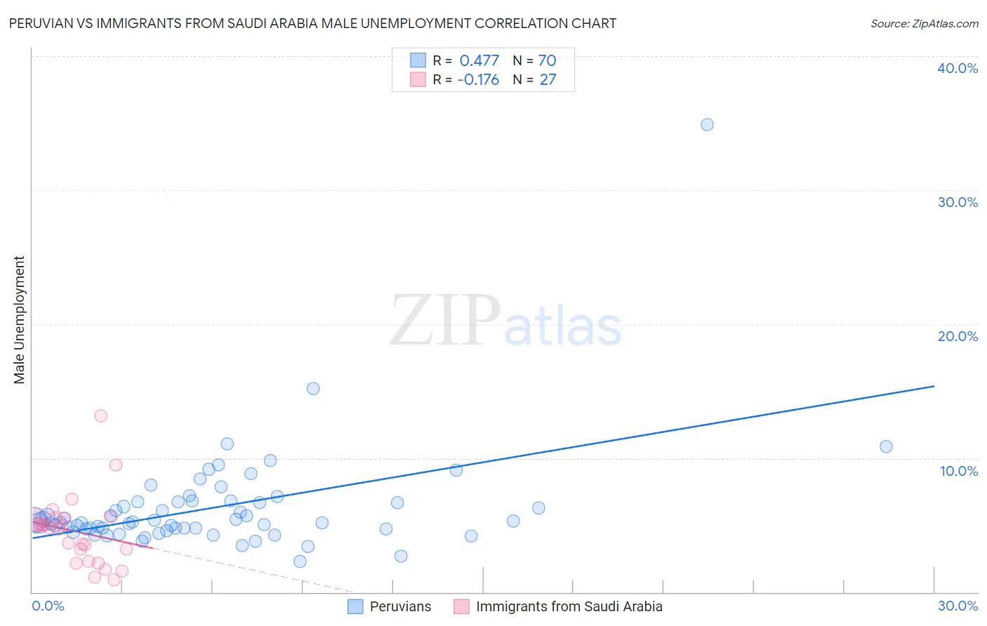 Peruvian vs Immigrants from Saudi Arabia Male Unemployment