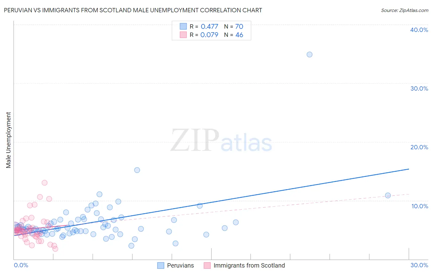 Peruvian vs Immigrants from Scotland Male Unemployment