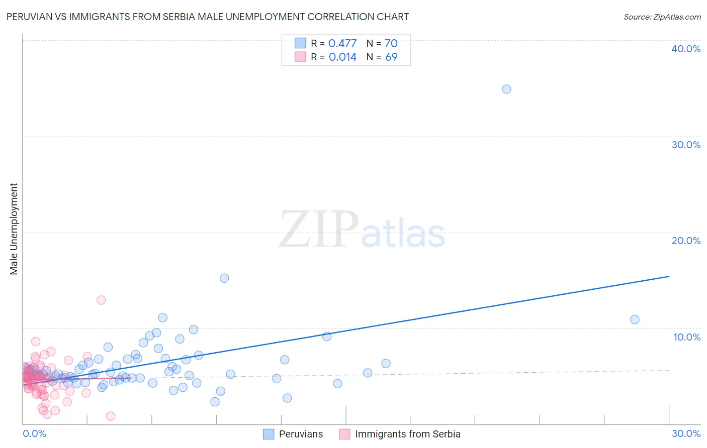 Peruvian vs Immigrants from Serbia Male Unemployment