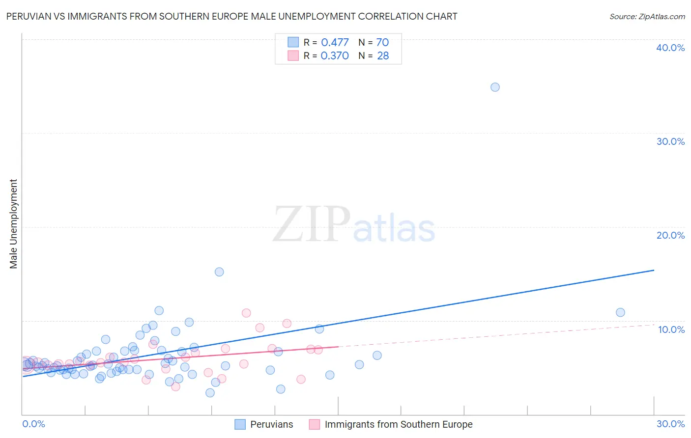 Peruvian vs Immigrants from Southern Europe Male Unemployment