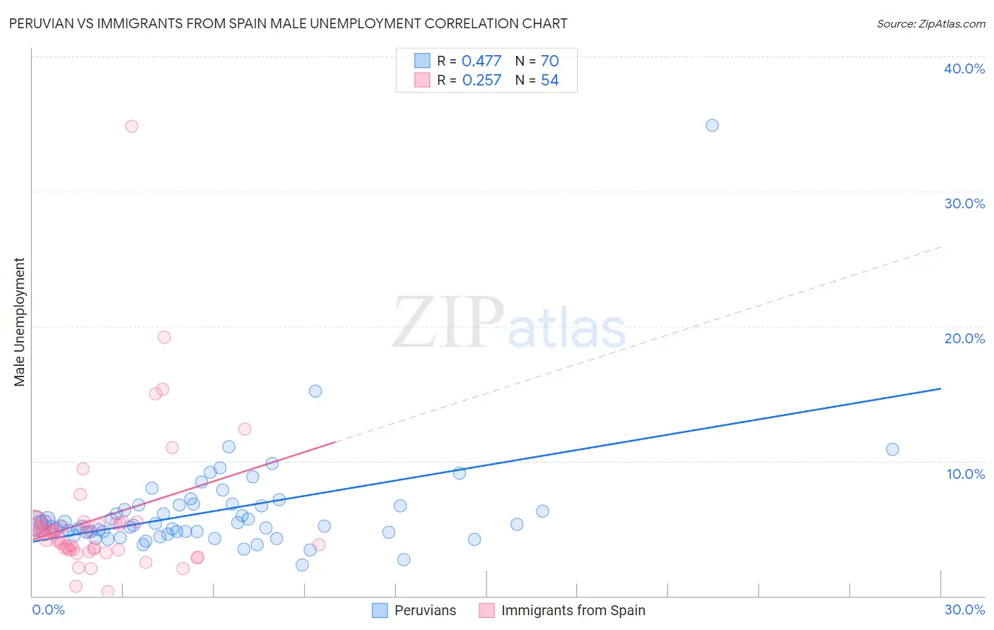 Peruvian vs Immigrants from Spain Male Unemployment