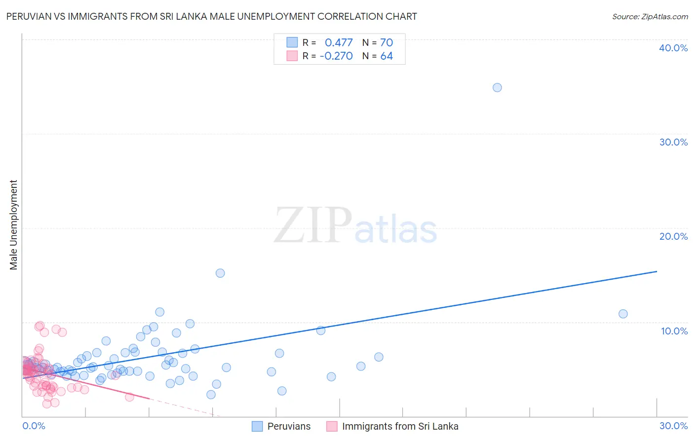 Peruvian vs Immigrants from Sri Lanka Male Unemployment