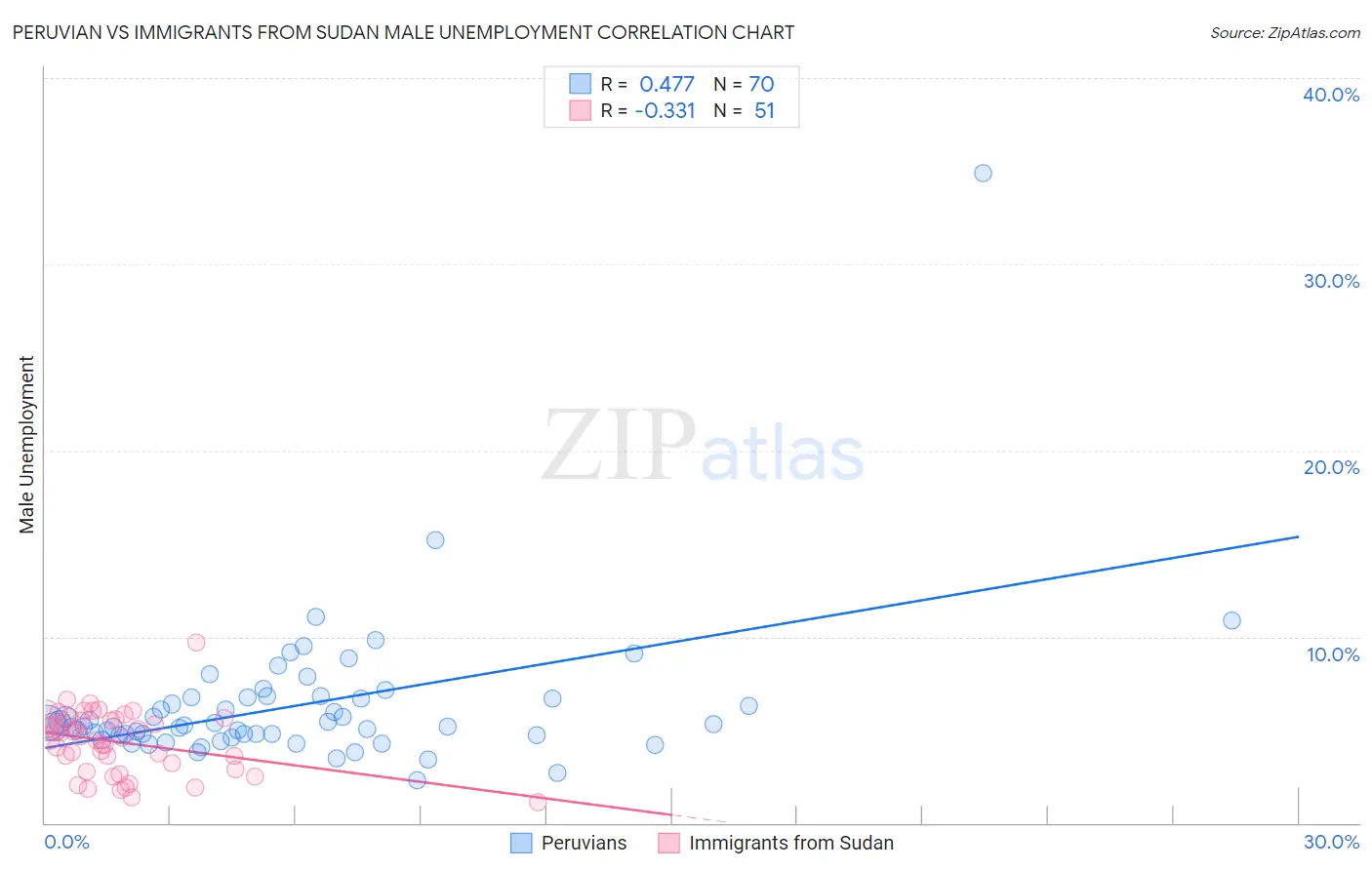 Peruvian vs Immigrants from Sudan Male Unemployment