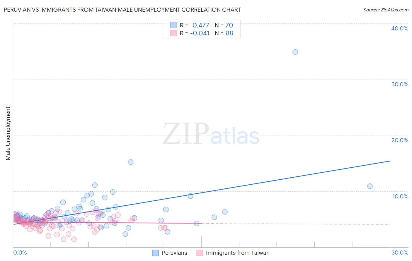 Peruvian vs Immigrants from Taiwan Male Unemployment