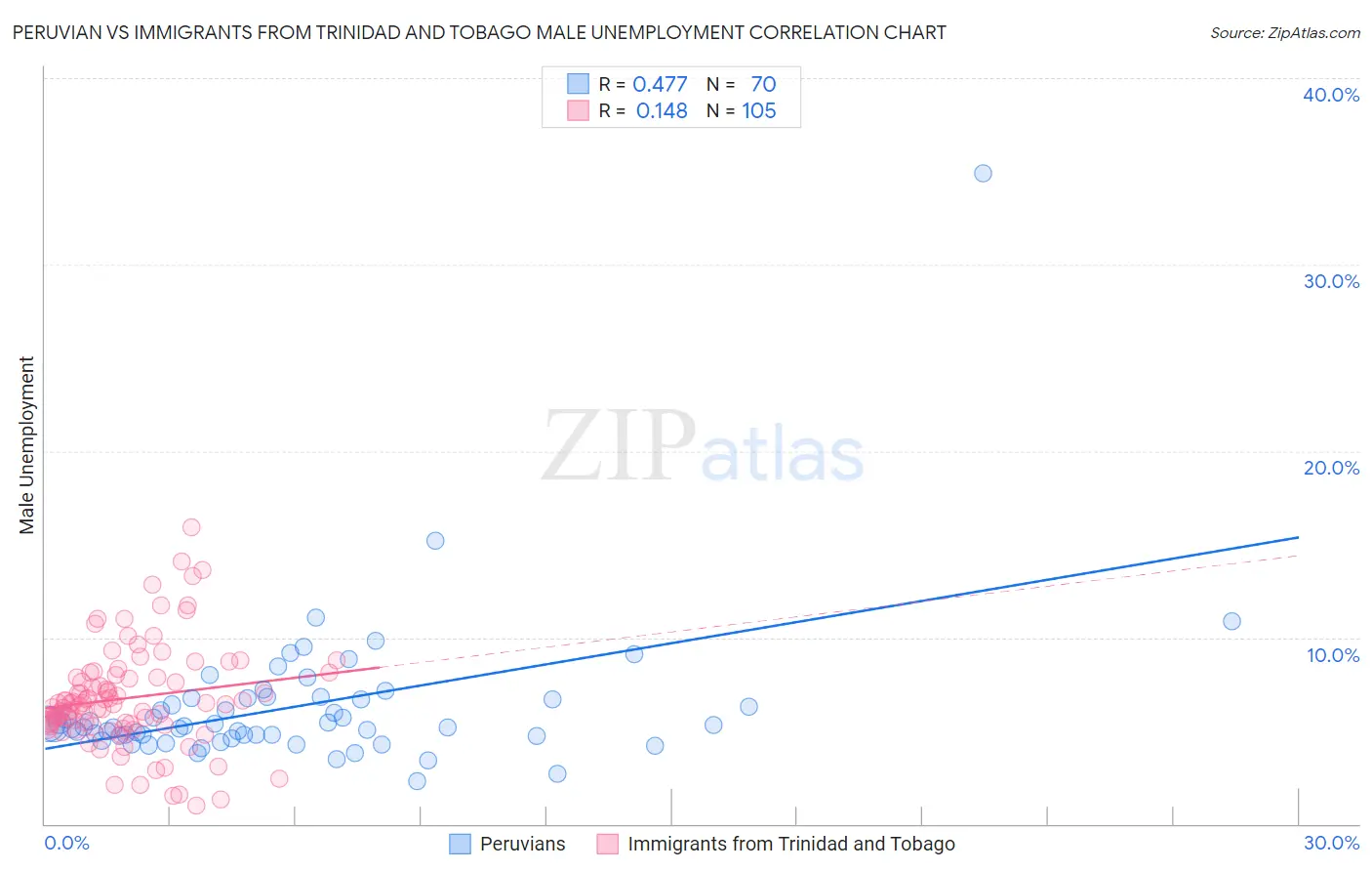 Peruvian vs Immigrants from Trinidad and Tobago Male Unemployment